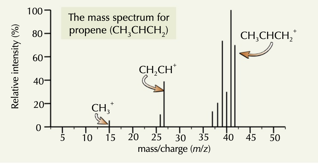 <p>used to identify organic compounds by mass</p><p>compounds are bombarded by electrons and break up into fragments</p><p>charged ions are detected and create a fragmentation pattern</p>