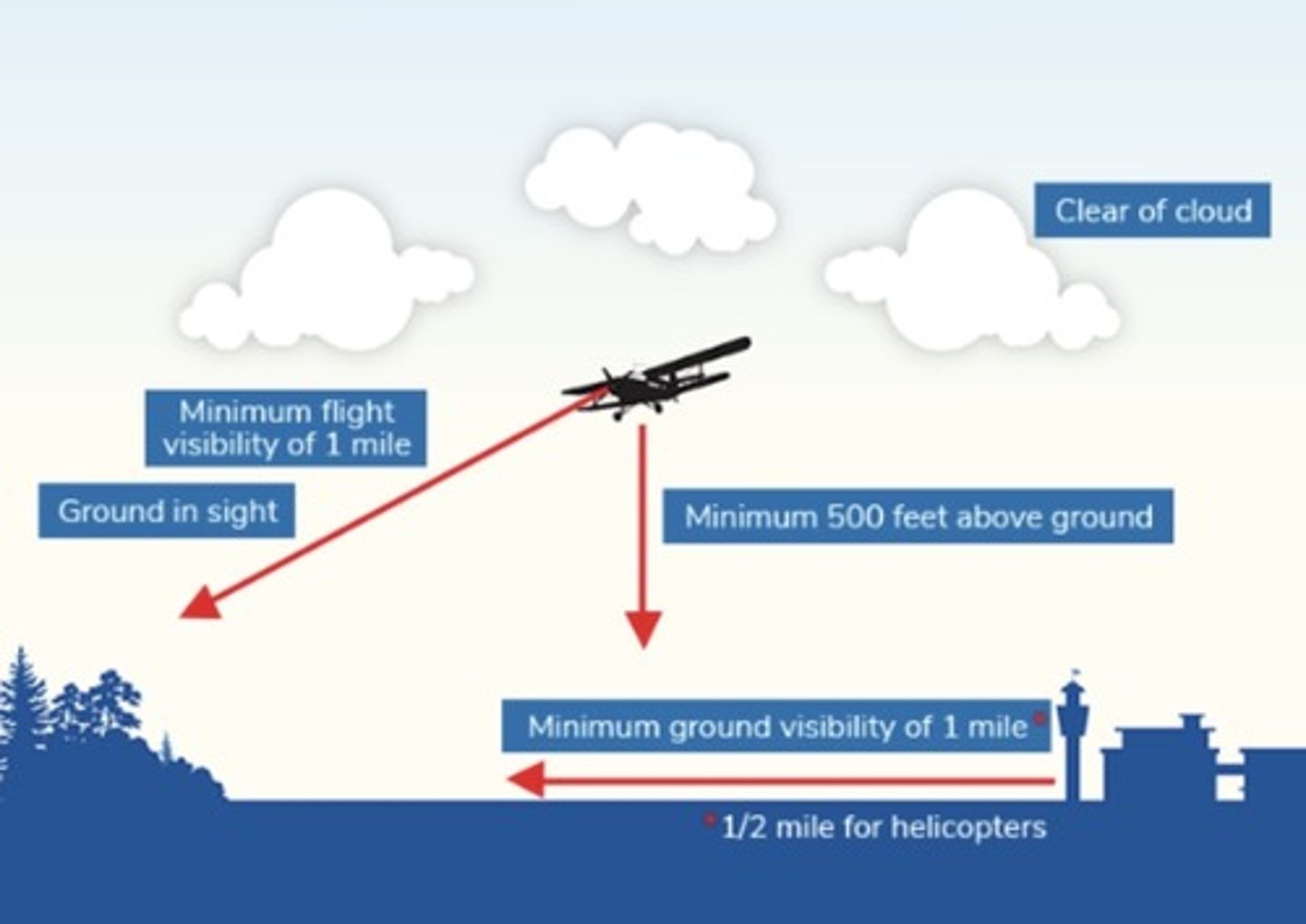 <p>As per CAR 602.117, when within a control zone and in conditions below VFR but above IMC:</p><p>- Flight visibility is 1 mile or greater for aircraft (½ mile for helicopters).</p><p>- The aircraft is operated clear of clouds and with visual reference to the surface at all times.</p><p>- When reported, ground visibility is not less than 1 mile for aircraft (½ mile for helicopters).</p><p>NOTE: For aircraft other than helicopters, nighttime SVFR operations are limited to landings only.</p>