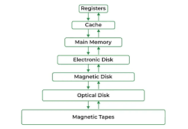 <p>memory management</p>