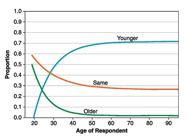 <p>Do older adults feel younger or older?</p>