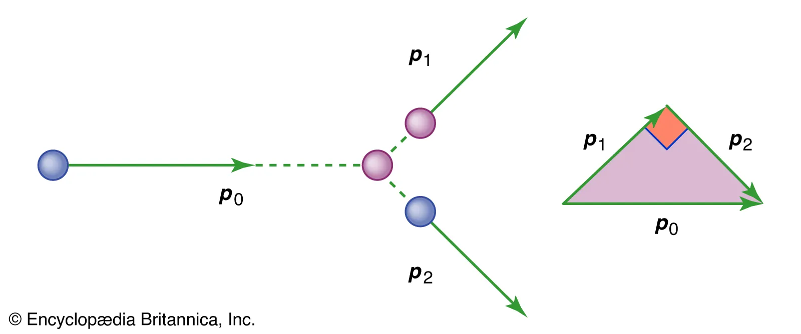 <p>The vector sum of p1 and p2 (Total final momentum) must be equal to be p (Initial momentum)</p>