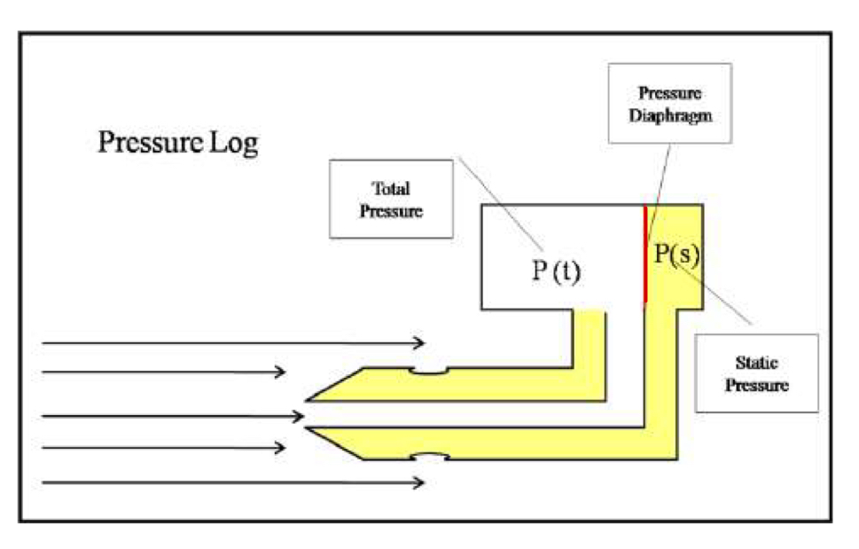 <ul><li><p>a double walled tube and two orifices leading to a chamber with a diaphragm</p></li><li><p>Speed is calculated by measuring the difference between dynamic and static pressures at the diaphragm </p></li></ul><p></p><ul><li><p>only measure speed, not distance</p></li><li><p>Less prone to damage, but can become clogged</p></li><li><p>STW </p></li></ul><p></p>