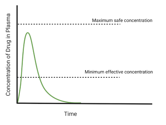 <p>What type of dosage form does the chart show?</p>