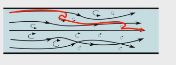 <ul><li><p>More chaotic</p></li><li><p>Air is swirling back and forth</p></li><li><p>More effective at convective heat exchange because a the swirling motions = spend more time in contact with body surface and more opportunity for convective exchange</p></li></ul><p></p>