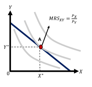 <p>define tangency condition</p>