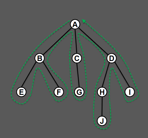 <p>On this tree, what is the post order?</p>
