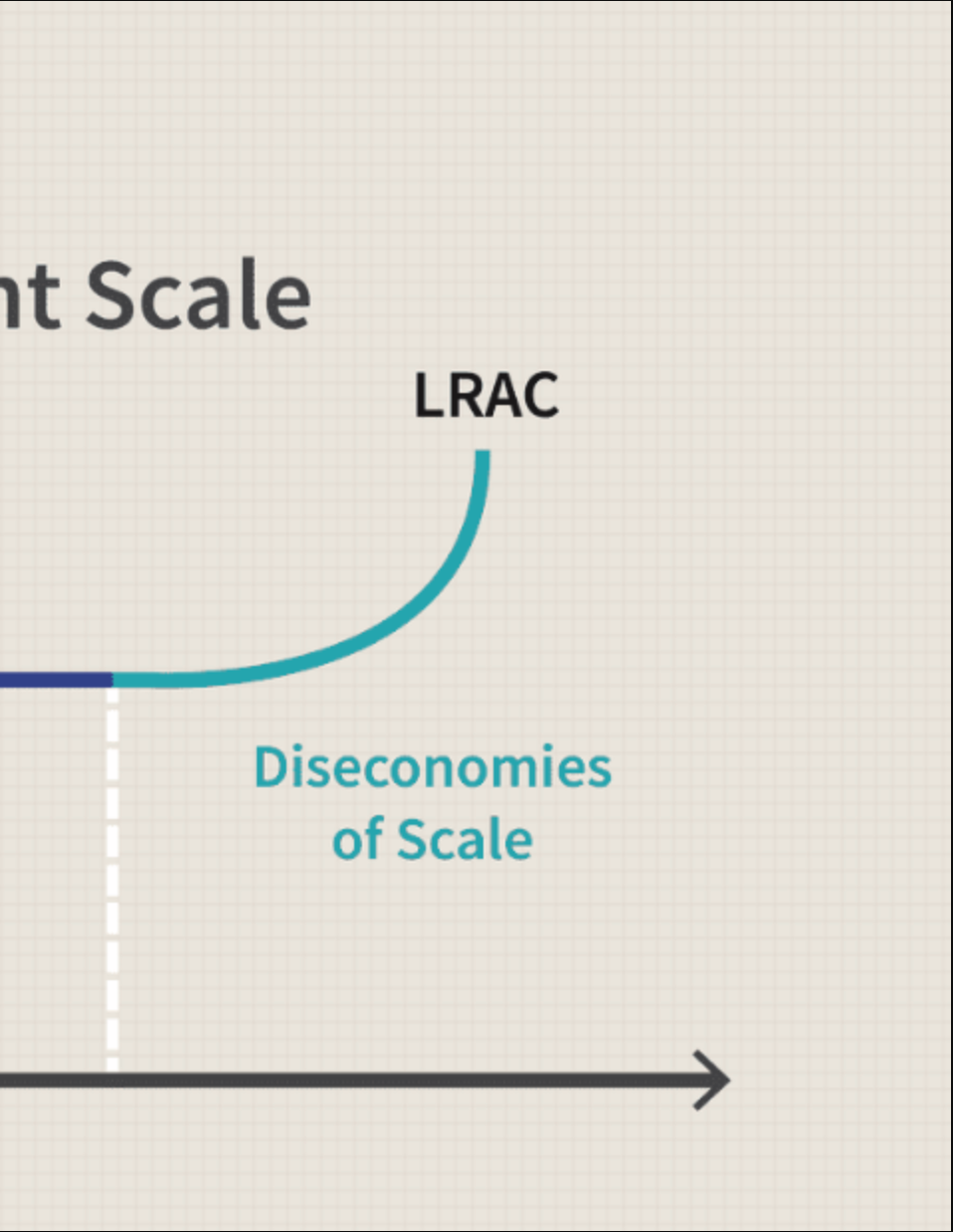 long run average total costs increase as firms get too big and difficult to manage. 