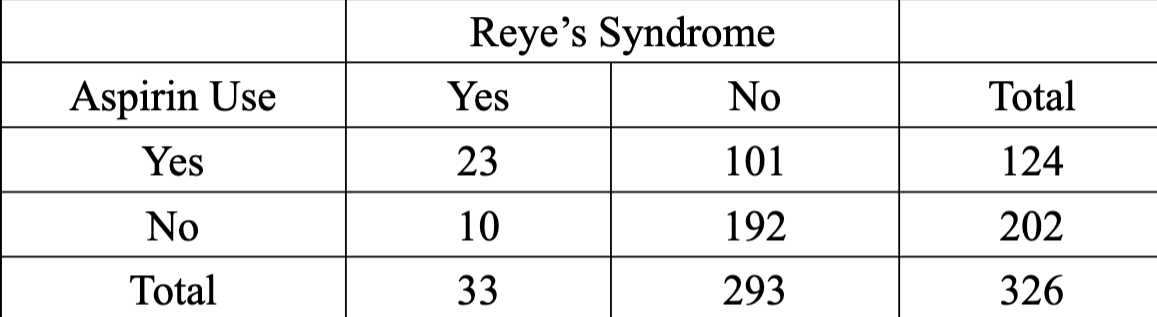 <p>calculate and interpret the OR</p>