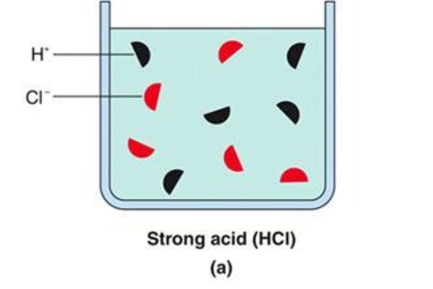 <p>A strong acid causes the bulb to glow brightly due to complete ionization.</p>