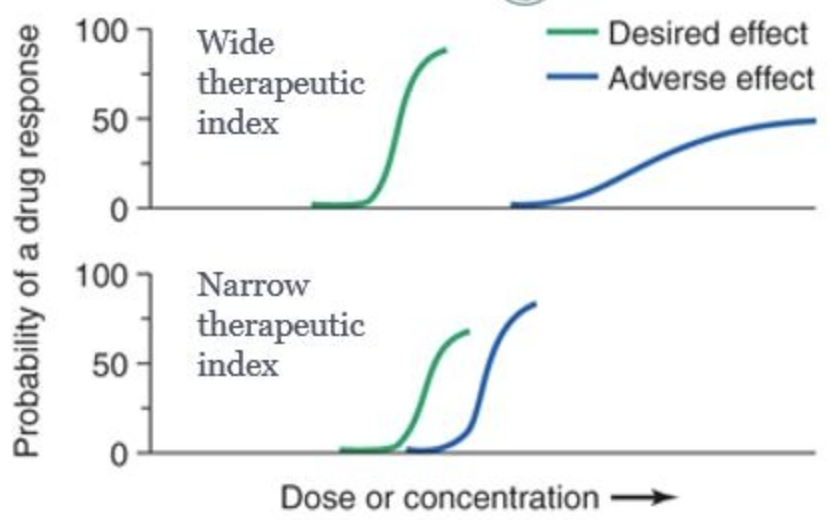 <p>overdose is easier (needs higher regulation)</p>