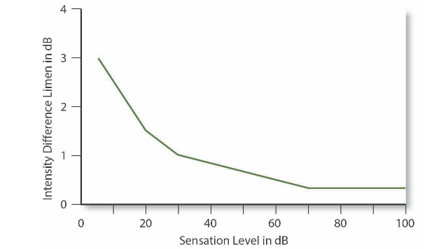 <p>Generalized drawing of the relationship between intensity of a signal and difference limen for intensity. The term sensation level refers to the number of decibels above a person hearing threshold.</p>