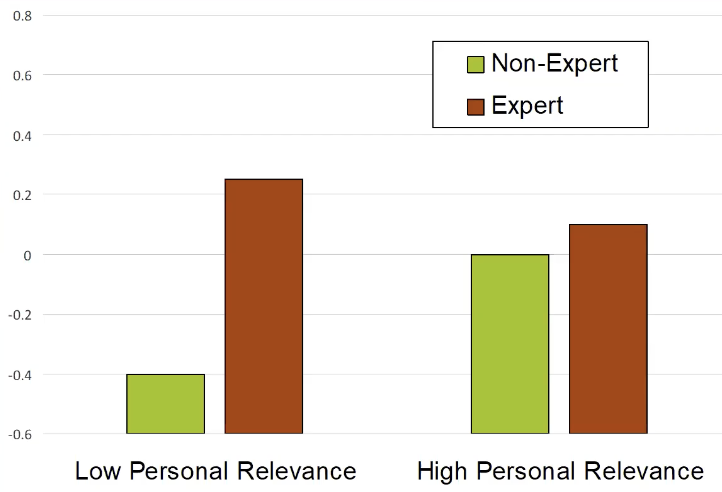 <p>Effect of source expertise is much stronger in personal relevance situations.</p>