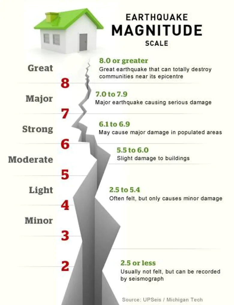 <p>a logarithmic scale ranging from 1-10 used to express the energy released by an earthquake</p>