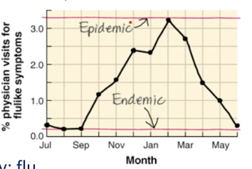 <table style="min-width: 75px;"><colgroup><col style="min-width: 25px;"><col style="min-width: 25px;"><col style="min-width: 25px;"></colgroup><tbody><tr><td colspan="1" rowspan="1" style="border-width: 0pt; vertical-align: top; width: 1.5354in; padding: 4pt;"><p><span><strong><span>Frequency Type</span></strong></span></p></td><td colspan="1" rowspan="1" style="border-width: 0pt; vertical-align: top; width: 3.2791in; padding: 4pt;"><p><span><strong><span>Definition</span></strong></span></p></td><td colspan="1" rowspan="1" style="border-width: 0pt; vertical-align: top; width: 1.4722in; padding: 4pt;"><p><span><strong><span>Example</span></strong></span></p></td></tr><tr><td colspan="1" rowspan="1" style="border-width: 0pt; vertical-align: top; width: 1.5354in; padding: 4pt;"><p>Sporadic</p></td><td colspan="1" rowspan="1" style="border-width: 0pt; vertical-align: top; width: 3.2791in; padding: 4pt;"><p>Disease occurs <span><strong><span>infrequently</span></strong></span> (randomly and rarely)<span><sup><span>41</span></sup></span>.</p></td><td colspan="1" rowspan="1" style="border-width: 0pt; vertical-align: top; width: 1.5in; padding: 4pt;"><p>Isolated cases of typhoid fever. tetanus</p></td></tr><tr><td colspan="1" rowspan="1" style="border-width: 0pt; vertical-align: top; width: 1.5354in; padding: 4pt;"><p>Endemic</p></td><td colspan="1" rowspan="1" style="border-width: 0pt; vertical-align: top; width: 3.2791in; padding: 4pt;"><p>Disease is <span><strong><span>always present</span></strong></span> in a population at a certain level<span><sup><span>42</span></sup></span>.</p></td><td colspan="1" rowspan="1" style="border-width: 0pt; vertical-align: top; width: 1.5in; padding: 4pt;"><p>Common cold, cholera.</p></td></tr><tr><td colspan="1" rowspan="1" style="border-width: 0pt; vertical-align: top; width: 1.5354in; padding: 4pt;"><p>Epidemic</p></td><td colspan="1" rowspan="1" style="border-width: 0pt; vertical-align: top; width: 3.2986in; padding: 4pt;"><p>Disease develops <span><strong><span>rapidly</span></strong></span> and affects many people in a <span><strong><span>specific area</span></strong><sup><span>43</span></sup></span>.</p></td><td colspan="1" rowspan="1" style="border-width: 0pt; vertical-align: top; width: 1.6041in; padding: 4pt;"><p>A large regional flu outbreak.</p></td></tr><tr><td colspan="1" rowspan="1" style="border-width: 0pt; vertical-align: top; width: 1.5354in; padding: 4pt;"><p>Pandemic</p></td><td colspan="1" rowspan="1" style="border-width: 0pt; vertical-align: top; width: 3.2791in; padding: 4pt;"><p>An <span><strong><span>epidemic that is worldwide</span></strong><sup><span>44</span></sup></span>.</p></td><td colspan="1" rowspan="1" style="border-width: 0pt; vertical-align: top; width: 1.5in; padding: 4pt;"><p>The global spread of COVID-19.</p></td></tr></tbody></table><p></p>