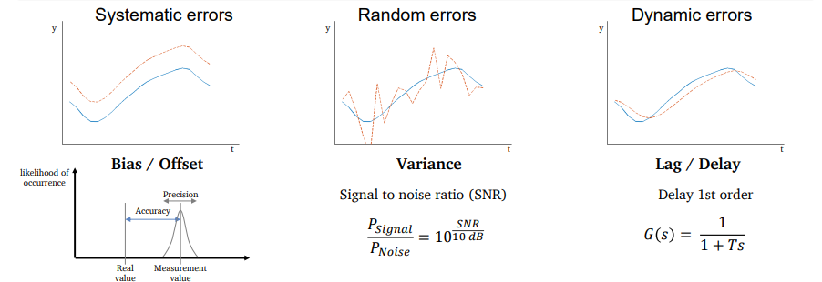 <p><strong><u>Measurement errors</u></strong> are samples that do not represent the real physical value. However, only having the sensor’s information creates a difficulty for measurement error classification.</p>