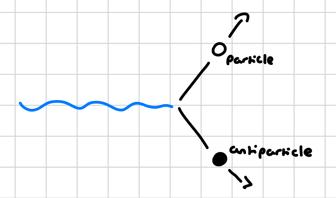 <p>a photon creates a particle-antiparticle pair, vanishing in the process, when it is close to a nucleus </p>