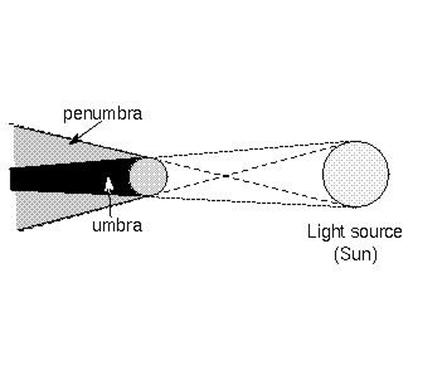 <p>causes a partial eclipse</p>