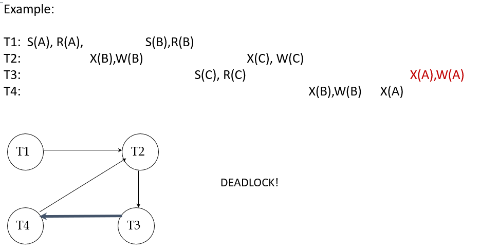 <p>Wait-for graph:</p><p>Nodes - Transactions</p><p>Edges - Edge from Ta to Tb if Ta is waiting for Tb to release lock</p><p></p><p>If a loop forms, there is a deadlock</p>