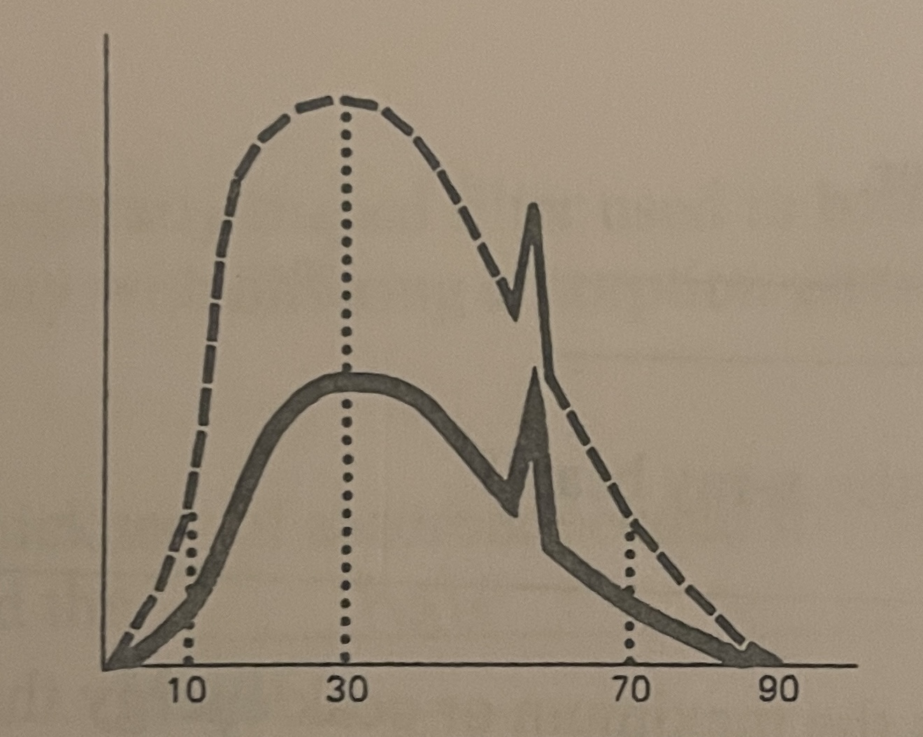 <p>In the following beam spectrum graphs, the original beam is the solid line and the new beam is the dotted line. List the change made between the two beams:</p><p></p>