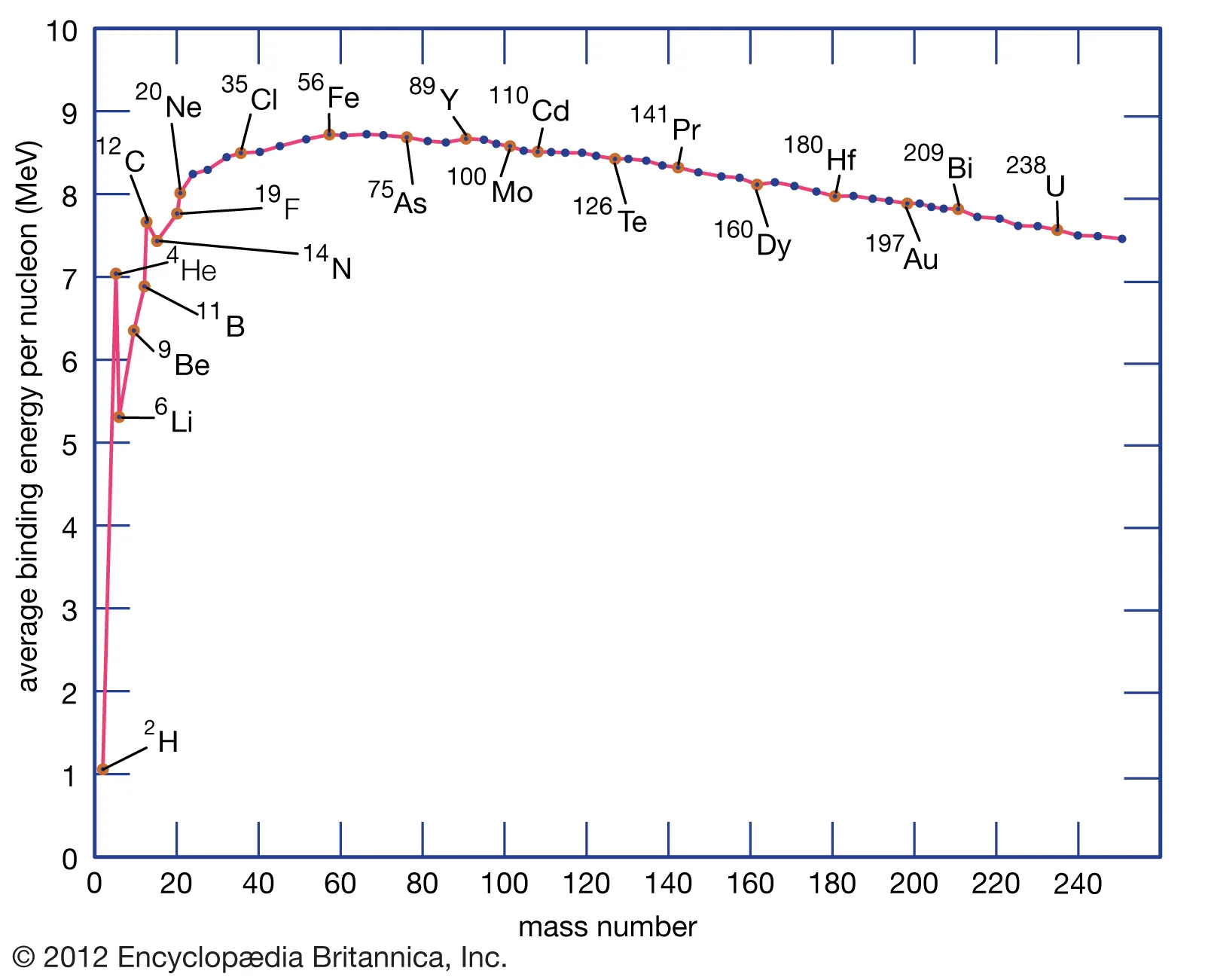 <p>its has the lowest energy - before iron the elements pack the nucleus causing the strong force and binding energy to go up but after iron the binding energy goes down </p>