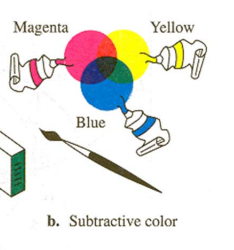 <p>Subtractive Color Mixture</p>