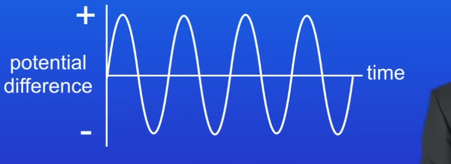 <p>1)When sound waves hit the diaphragm they cause it to vibrate </p><p>2)Now coil of wire moves in and out through a magnetic field </p><p>3)This induces a P.D across the end of the wire </p><p>4)The frequency of changing P.D is the same as frequency of Sound waves </p><p>5)The changing pattern of P.D is now passed through an amplifier and then into a moving-coil loudspeaker which increases the volume of sound </p>