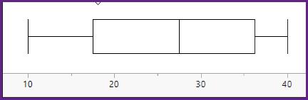 <p>In this boxplot of continuous data, what is the value of the first quartile, the median, and the third quartile?</p>
