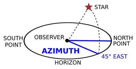<p>What is azimuth?</p>