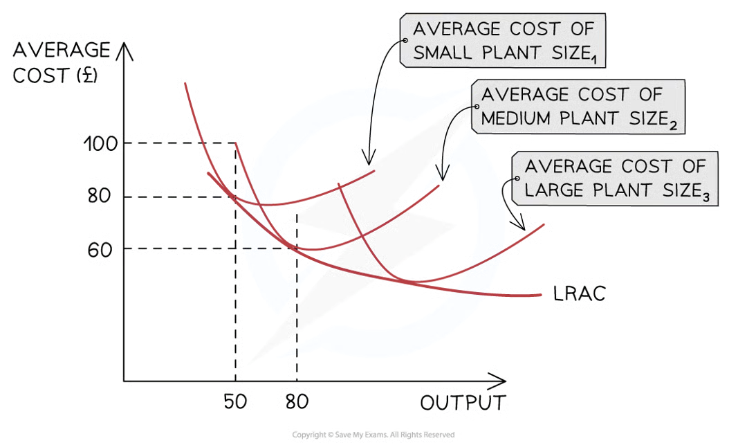 <p><span><span>is the line of best fit between the lowest points of the </span></span><strong>short-run ATC curves</strong></p><ul><li><p><span><span>In the </span><strong><span>long-run</span></strong><span>, they are able to </span></span><strong>plan</strong><span><span> to increase the </span></span><strong>scale of production</strong></p></li></ul><p></p>