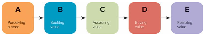 <p>In Figure 5-1, B represents which stage of the consumer purchase decision process? </p><p> a.) financial consideration </p><p>b.) purchase decision </p><p>c.) problem recognition </p><p>d.) alternative evaluation </p><p>e.) information search</p>