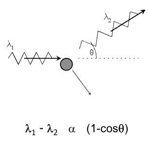 <p>Billiard ball type interaction (relativistic)</p><p>Between photon and free electron</p><p>Incident photon deflected with energy transfer to electron</p><p>Produces scatter/noise in diagnostic image</p>