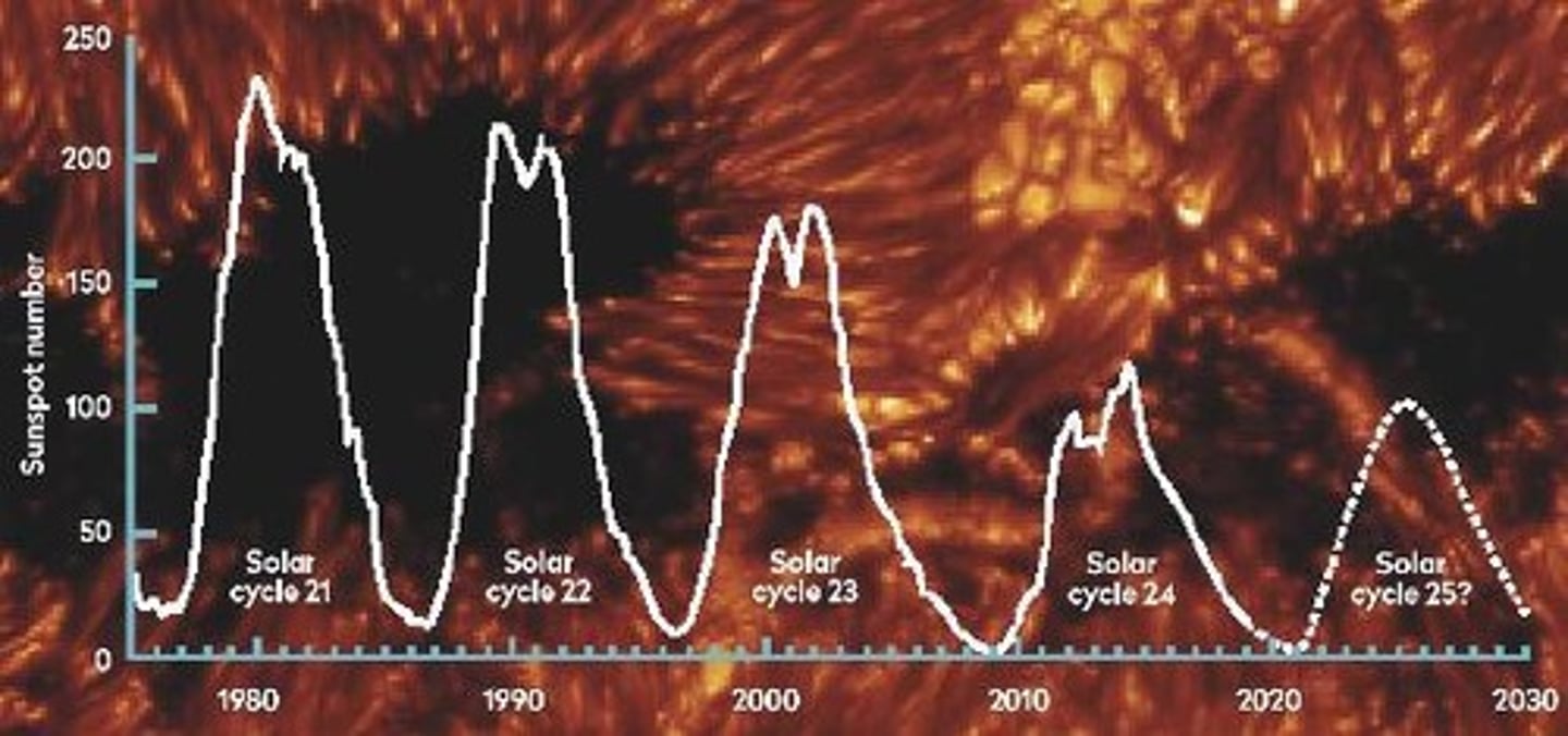 <p>an 11-year cycle in which sunspot activity increases and decreases (as does the risk of solar storms).</p>