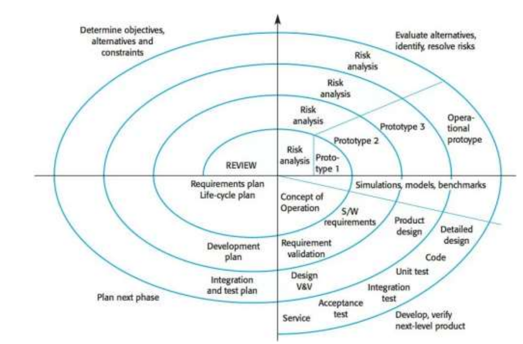 <ul><li><p>risk-driven software development process (identify and reduce risk early)</p></li><li><p>Iterative. In loops</p></li></ul><p></p>