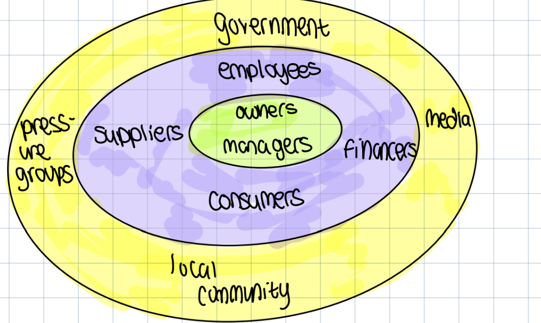 <p>How close the stakeholder is to decision making in the business </p><p>try to satisfy the stakeholders closest to the center (decision makers) </p><p></p>