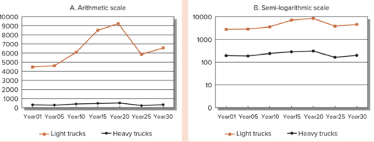 <p>used to display the same data at different points in time</p>
