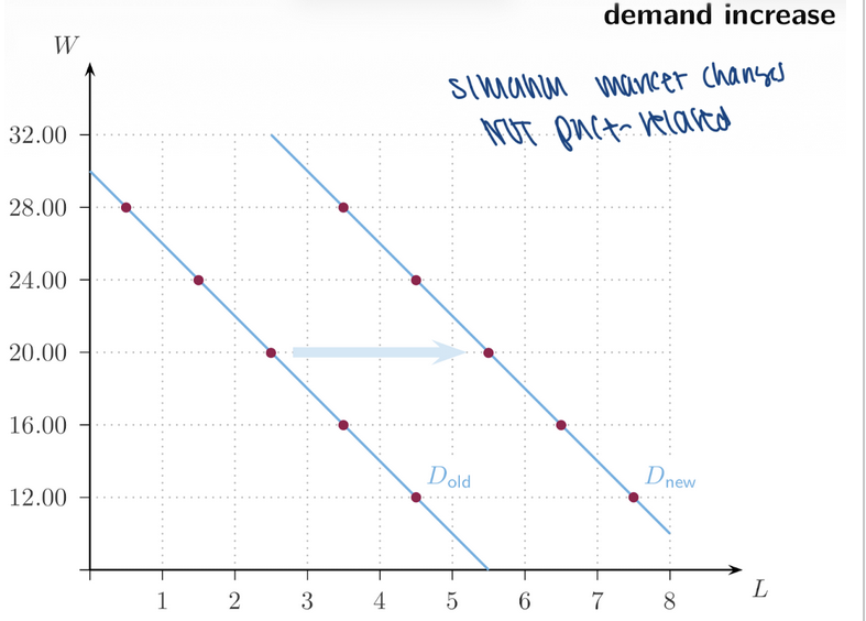 <p><span style="font-family: "Times New Roman", serif;"><strong><span>10. Increase in Labour Demand (Shift Right)</span></strong></span></p><ul><li><p><span style="font-family: "Times New Roman", serif;"><span>___ price of output</span></span></p></li><li><p><span style="font-family: "Times New Roman", serif;"><span>__ price of related factors</span></span></p></li><li><p><span style="font-family: "Times New Roman", serif;"><span>Lower price of ___</span></span></p></li><li><p><span style="font-family: "Times New Roman", serif;"><span>Better technology</span></span></p></li></ul><p></p>