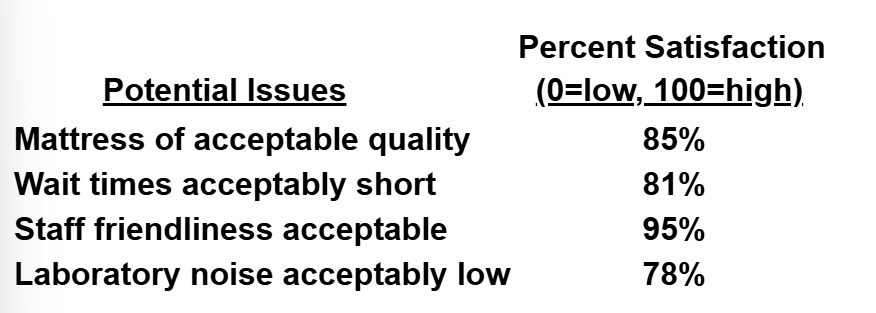 <p>The following patient satisfaction data were collected from the last 100 patients immediately after their in-lab PSG. Which of the following should be the highest priority for quality improvement? </p>