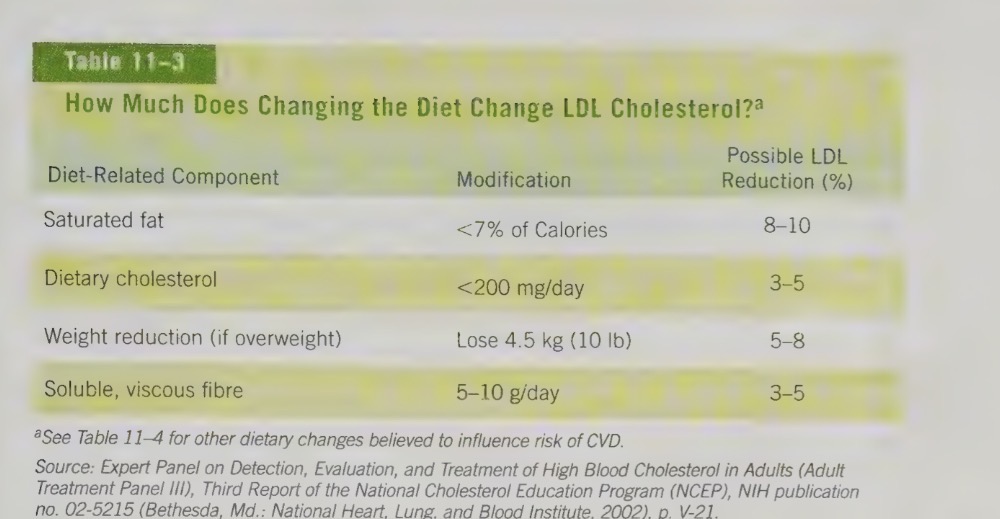 <ul><li><p>maintain a healthy body weight</p></li><li><p>increase intake of soluble fibre</p></li><li><p>reduce intake of saturated and trans fat</p></li></ul><p></p>