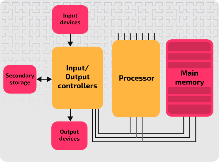 <ul><li><p>a processor</p></li><li><p>a memory unit that can communicate directly with the processor</p></li><li><p>connections for input and output devices</p></li><li><p>secondary storage for saving/backing up data</p></li></ul><p></p>