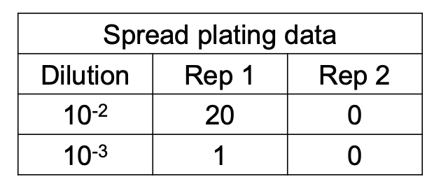 <p><em><u>EAPC computation</u></em></p><ul><li><p>How do you compute when <strong>all plates yield &lt; 25 CFU </strong>or no. of CFU per plate for all dilutions is less than 25?</p></li><li><p>Solve figure shown</p></li></ul><p></p>