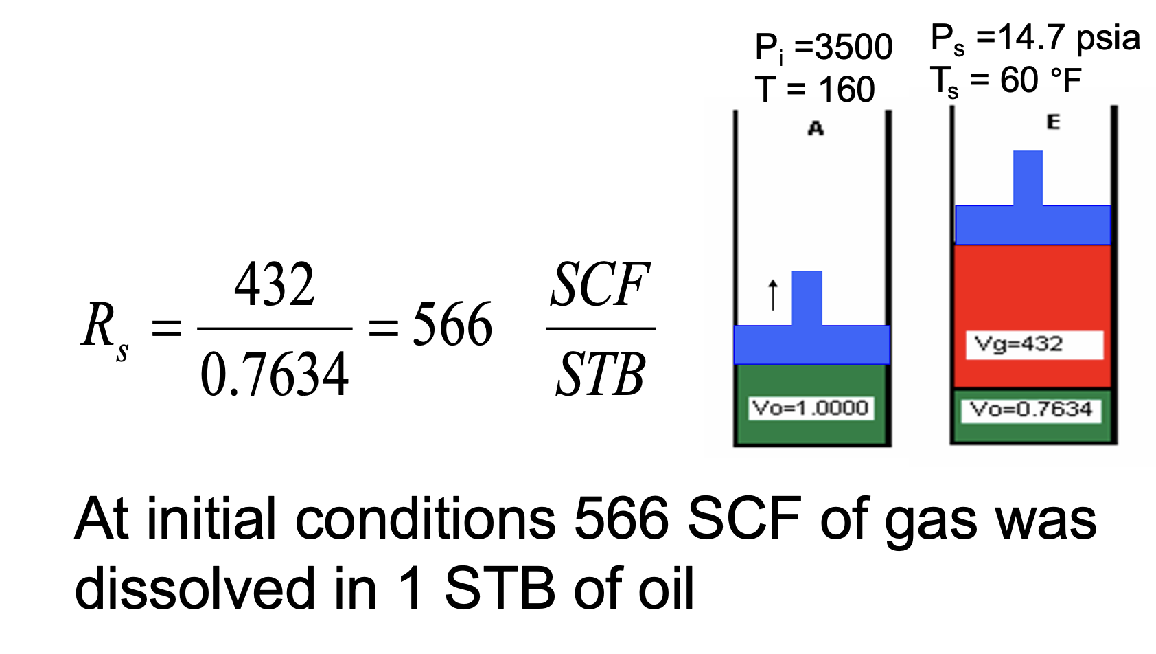 <p>R<sub>s </sub>@ B = R<sub>s</sub> @ A</p><ul><li><p>because all gas is still in solution</p></li></ul><p></p>