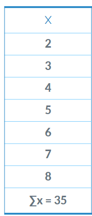 <p>Find the sd for this with a sample size of 7</p>