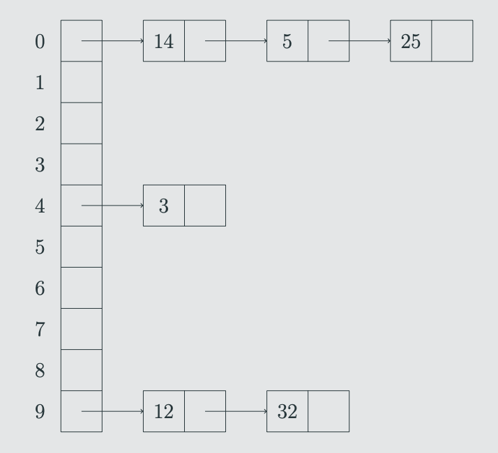 <p>how does separate chaining solve collision issues </p>