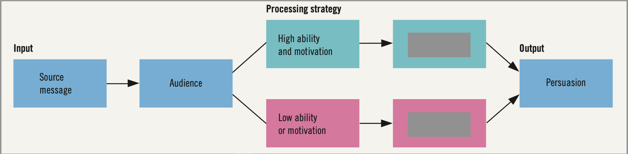 <p>What are the two processing strategies (routes) on taking in information? What determines which route is taken? </p>
