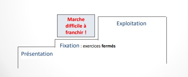 présence d’une fixation relativement fermée et superficielle