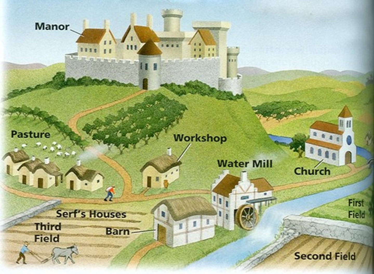 <p>walled in, self-contained world located on land belonging to a lord</p>