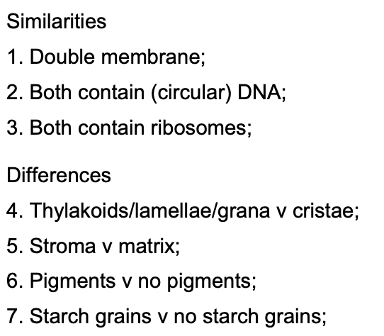 <p>accept chloroplasts have chlorophyll whereas mitochondria do not</p>