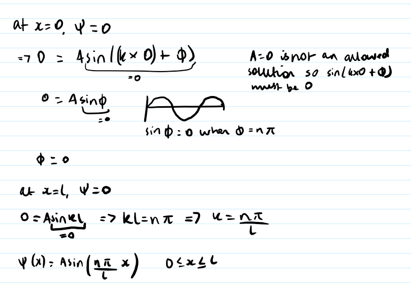 <p>at x = 0, ψ = 0. A = 0 is not an allowed condition so sin(kx+ϕ) = 0</p><p>x = 0, so Asin(ϕ) = 0</p><p>this is satisfied by ϕ = nπ</p><p></p><p>at x = l, ψ = 0.</p><p>Asin(kl) = 0 → sin(kl) = 0 → kl = nπ → k = nπ/l</p><p></p><p>ψ (x) = Asin((nπ/l)x) when 0 ≤ x ≤ l</p>