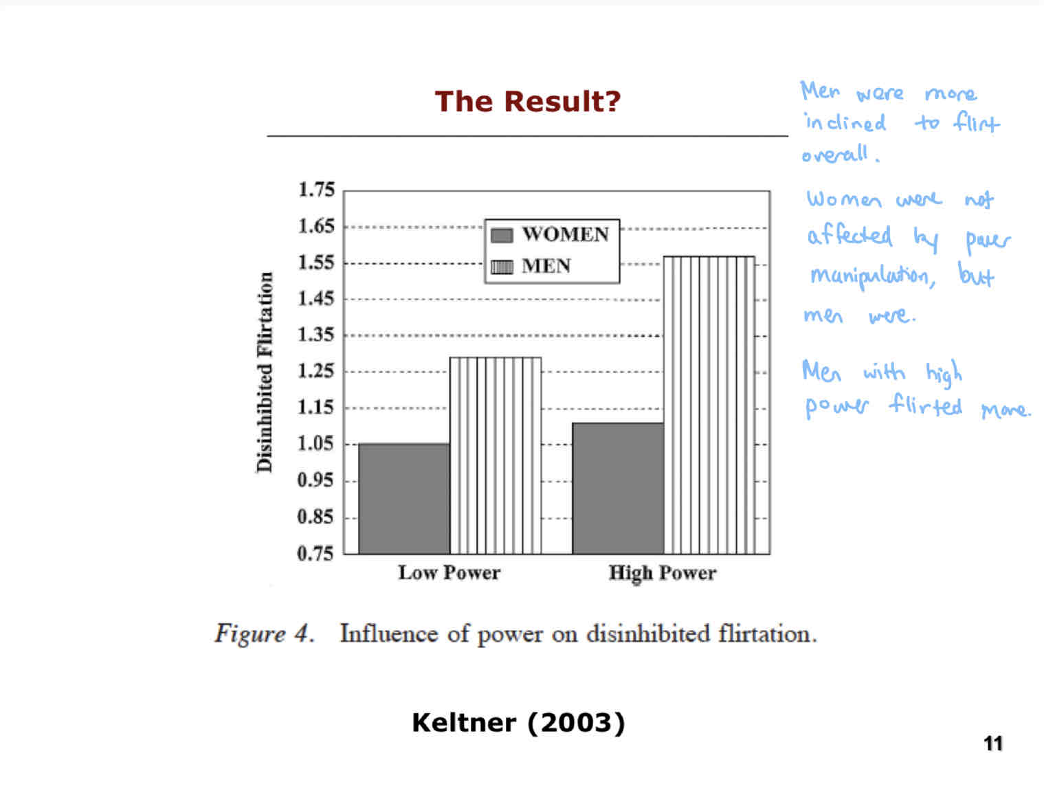 <p>Men were more inclined to flirt overall.</p><p>Women were not affected by the power manipulation, but men were.</p><p>Men with high power tended to flirt more. BOO!</p>