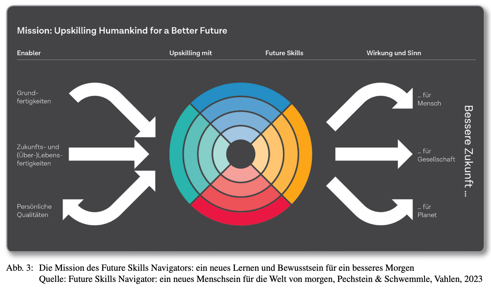 <p class="p1"><strong>Future Skills Navigator – Kernidee: </strong><span>zentrales konzeptionelles Element; </span><strong>umfassendes Framework für Future Skills</strong><span>; </span><strong>explizit normativ</strong></p><p class="p2"></p><p class="p1"><strong>Ziel & Ausrichtung</strong></p><p class="p1"><span>keine neutrale Kompetenzentwicklung; </span><strong>positive Zukunftsgestaltung</strong><span>; Fokus auf </span><strong>Individuum, Gesellschaft und Planet</strong></p><p class="p1"><strong>Abkehr von Effizienz- und Leistungslogik</strong><span>; Orientierung an </span><strong>langfristigem Wohlbefinden und Nachhaltigkeit</strong></p><p class="p2"></p><p class="p1"><strong>Menschenbild</strong></p><p class="p1"><strong>positives Menschenbild</strong><span>; </span><strong>inhärente Entwicklungs- und Lernfähigkeit</strong><span>; </span><strong>Sinnstiftung</strong></p><p class="p1"><strong>relationales Verständnis des Menschen</strong><span>; soziale und ökologische Einbettung</span></p><p class="p2"></p><p class="p1"><strong>Lernverständnis</strong></p><p class="p1"><strong>individuelle und kollektive Lernreise</strong><span>; </span><strong>Verantwortungsübernahme</strong></p><p class="p1"><strong>relationales und erfahrungsbasiertes Lernen</strong><span>; Lernen im Austausch mit anderen</span></p><p class="p2"></p><p class="p1"><strong>Praxisbezug</strong></p><p class="p3">nicht nur Konzept, sondern <strong><span>praktisch anwendbar</span></strong></p><p class="p1"><strong>klare Struktur</strong><span>; </span><strong>niedrigschwellige Einstiege</strong><span>; </span><strong>Übungen und Assessments</strong><span> zur Skill-Gap-Identifikation</span></p><p class="p1"><span>Lernformate für </span><strong>Individuen, Teams und Organisationen</strong></p><p class="p2"></p><p class="p1"><strong>Funktion: Kompass für Zukunftslernen</strong><span>; Verbindung von </span><strong>positiven Zukunftsbildern</strong><span> mit </span><strong>konkreten Handlungsschritten</strong></p>
